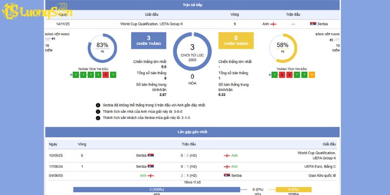 Tổng quan trước trận đấu Anh vs Serbia