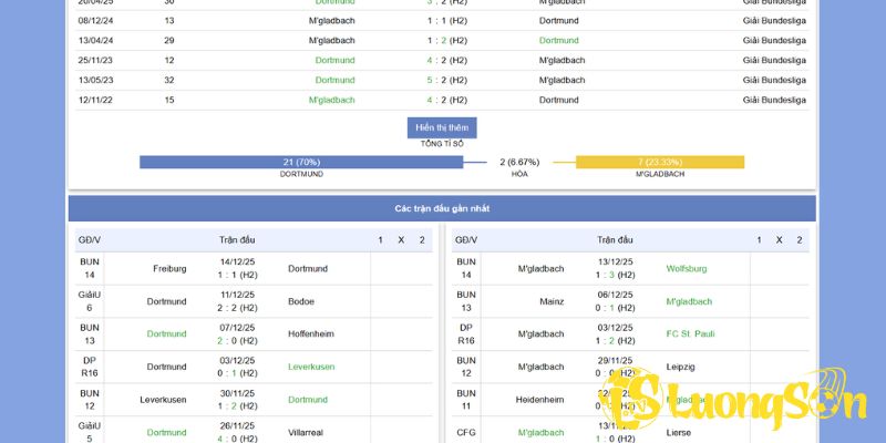 Tổng quan trước trận đấu giữa Dortmund vs Monchengladbach